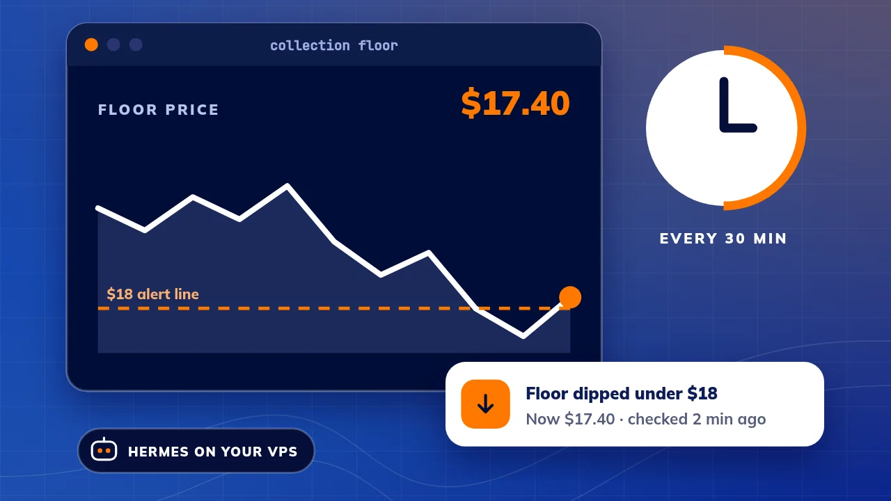Illustration: a price chart for an NFT collection floor with a dashed orange line at $18, the line dipping under it at the last check, a clock showing 30 minute checks, and a short Hermes alert.