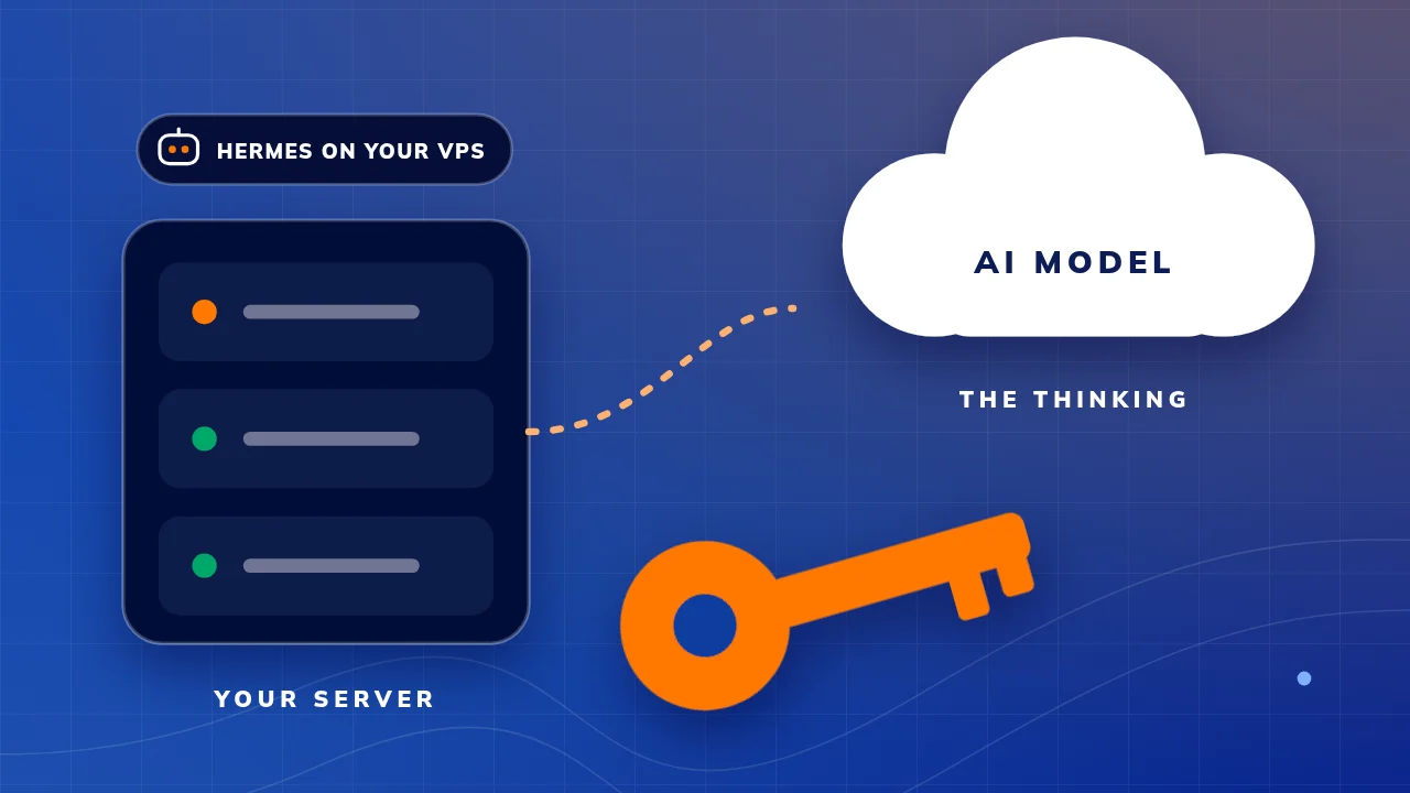 Illustration: Hermes on your server, connected by a dotted line to an AI model in the cloud labelled the thinking, with a large orange key below them.